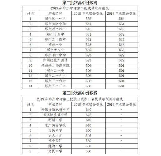 郑州树人高中录取分数线2019？（树人大学专科分数线2019）-图2