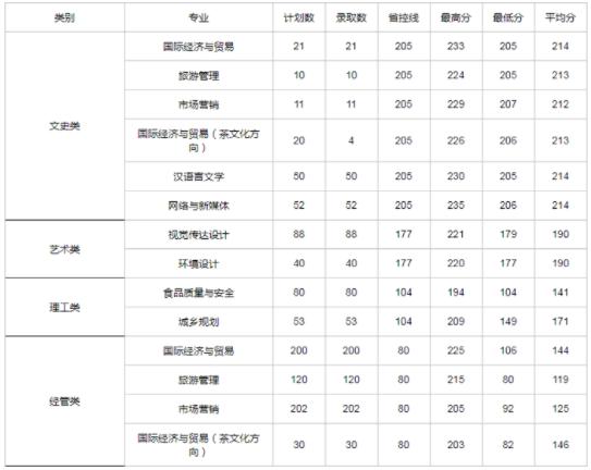 浙江树人大学录取分数线？（树人大学专科录取分数线19年）-图1