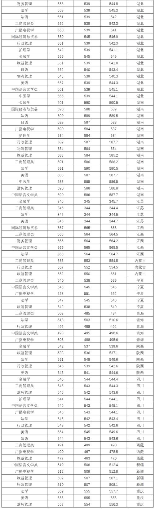 2023湖北三峡大学各专业分数线？（三陕大学分数线）-图2