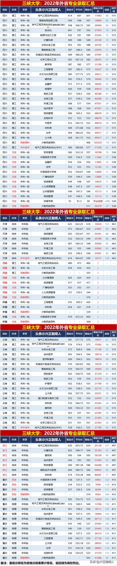 2023湖北三峡大学各专业分数线？（三陕大学分数线）-图1