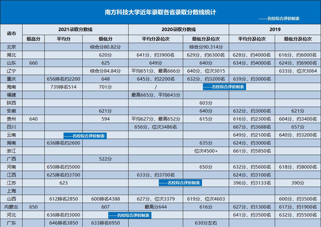 2022南方科技大学各省录取分数线？（南科大18湖北录取分数线）-图1