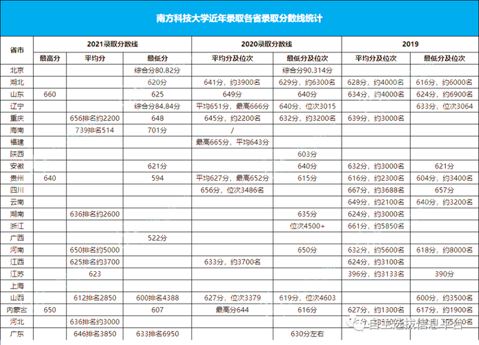 2022南方科技大学各省录取分数线？（南科大18湖北录取分数线）-图2