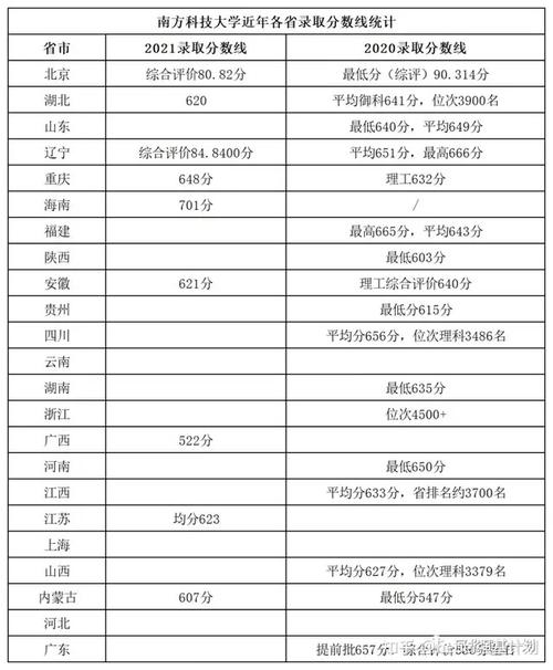 2022南方科技大学各省录取分数线？（南科大18湖北录取分数线）-图3