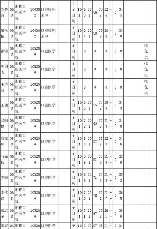 湘雅医学院2019分数线？（中南口腔医学分数线）-图1