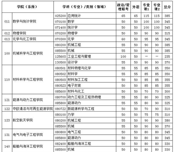 上大考研2021分数线？（中国大学硕分数线）-图3