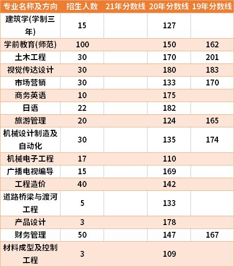 第一年开设的专业分数线会很高吗？（本科批专业分分数线）-图1