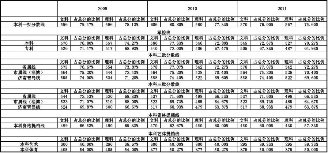 第一年开设的专业分数线会很高吗？（本科批专业分分数线）-图2