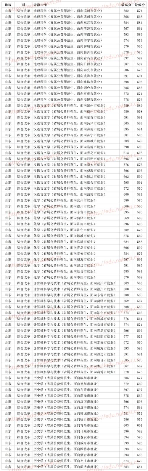 第一年开设的专业分数线会很高吗？（本科批专业分分数线）-图3