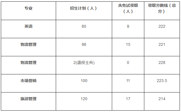 春考护理340分可以报什么学校？（皖西学院211录取分数线）-图2