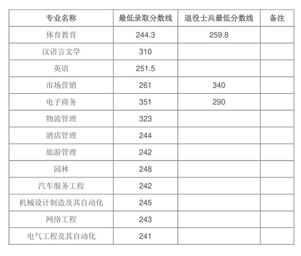 春考护理340分可以报什么学校？（皖西学院211录取分数线）-图1