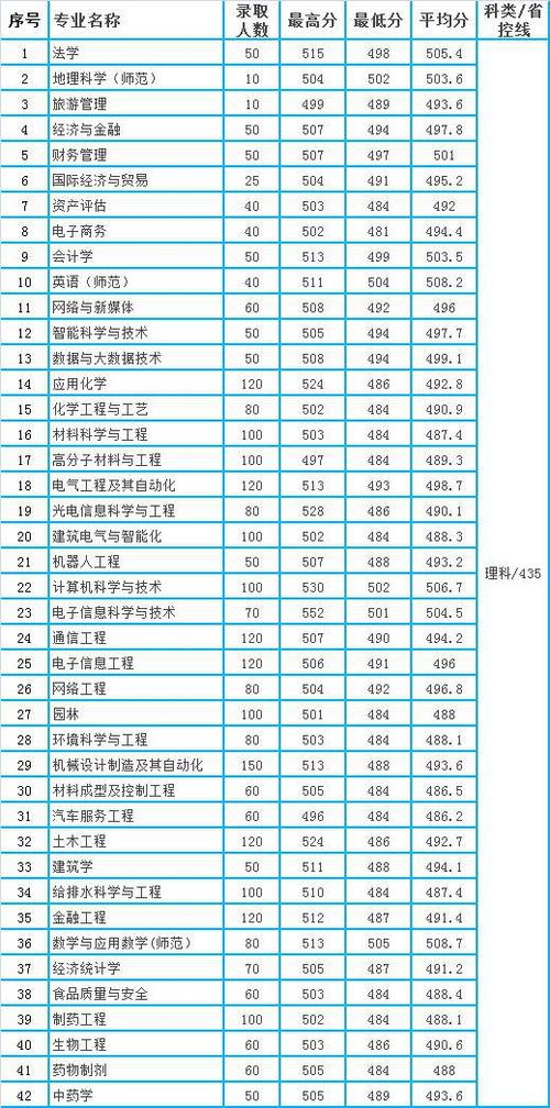 春考护理340分可以报什么学校？（皖西学院211录取分数线）-图3