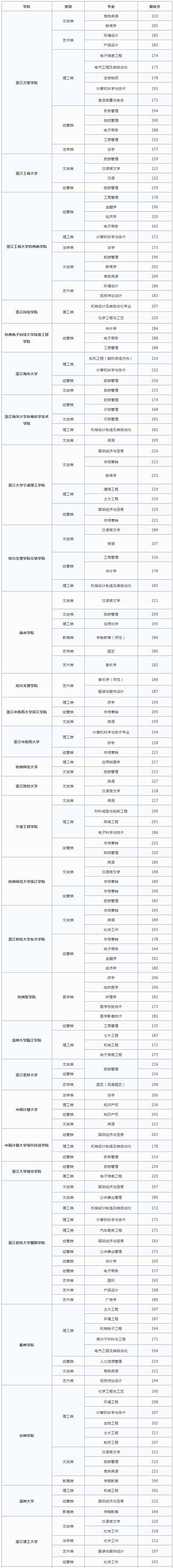 浙江大专200分能上什么专科学校？（浙江二段分数线能报什么学校）-图1