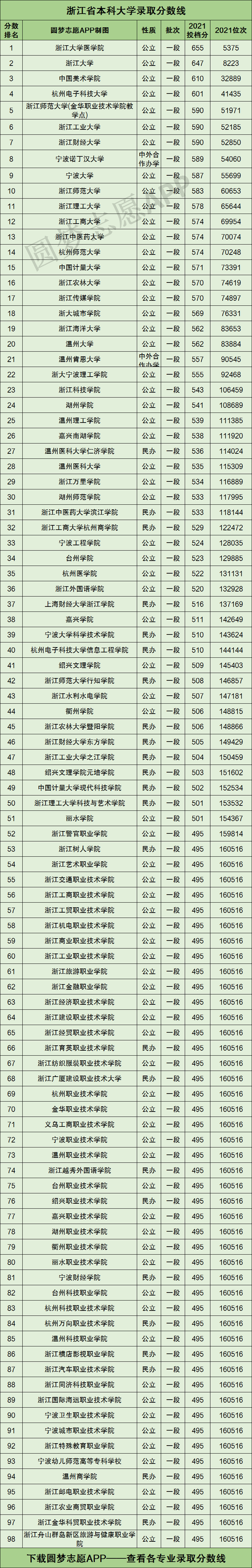 浙江大专200分能上什么专科学校？（浙江二段分数线能报什么学校）-图2