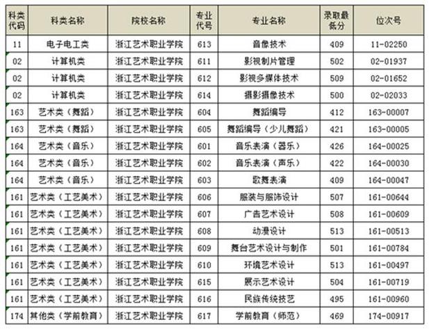 浙江大专200分能上什么专科学校？（浙江二段分数线能报什么学校）-图3