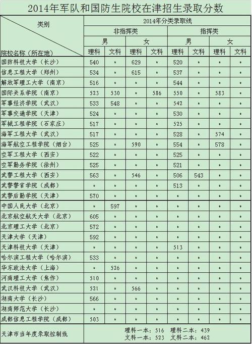 2019年湖南高考军校录取分数线，包括一本二本的？（2019年国内军校的分数线）-图1