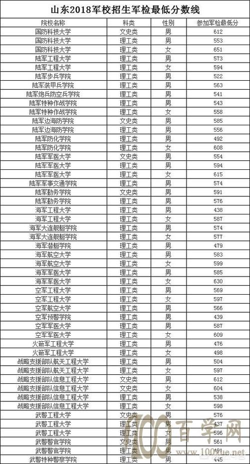 2019年湖南高考军校录取分数线，包括一本二本的？（2019年国内军校的分数线）-图2