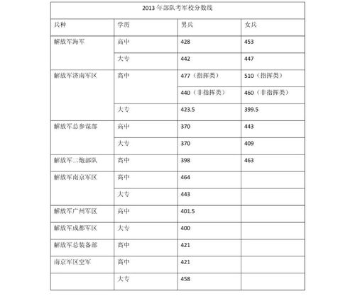 2019年湖南高考军校录取分数线，包括一本二本的？（2019年国内军校的分数线）-图3