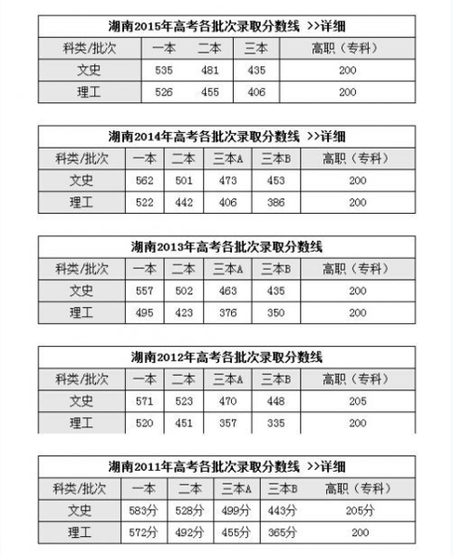 2021年湖南三本大学录取分数线？（近几年湖南三本分数线）-图1