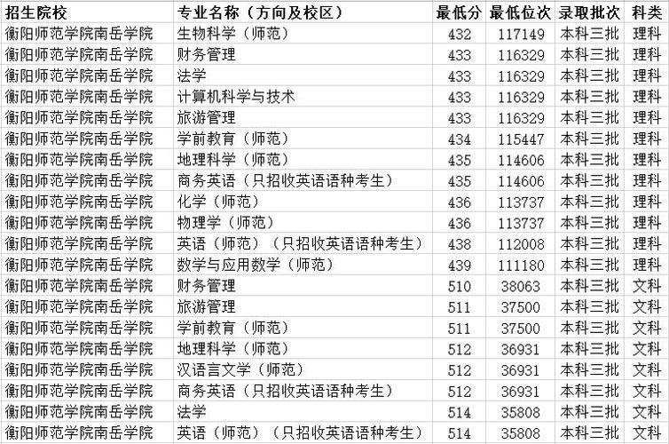 2021年湖南三本大学录取分数线？（近几年湖南三本分数线）-图2