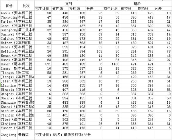 2021年湖南三本大学录取分数线？（近几年湖南三本分数线）-图3