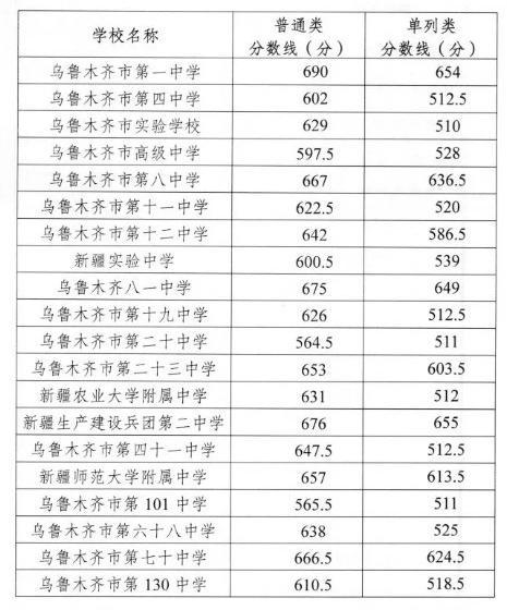 2020全国城市人口？（新疆学生324分数线多少名）-图2