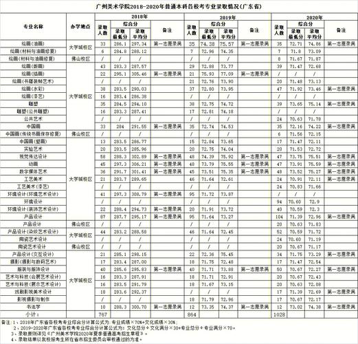 广美招日语生吗？（艺术生2020年广美分数线）-图2