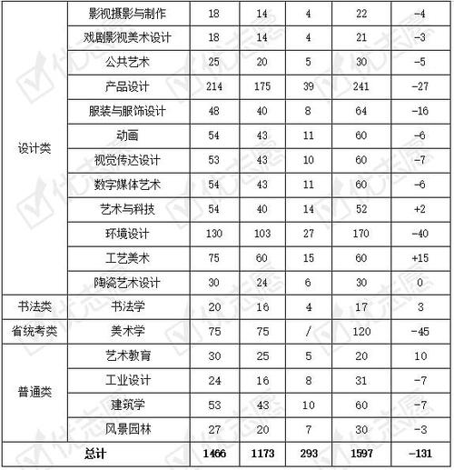 广美招日语生吗？（艺术生2020年广美分数线）-图3