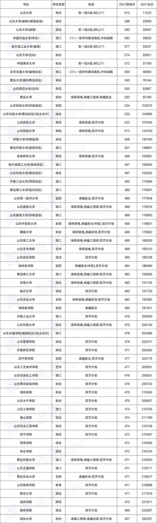 2020年山东公办本科最低录取位次？（2016山东录取分数线位次）-图1