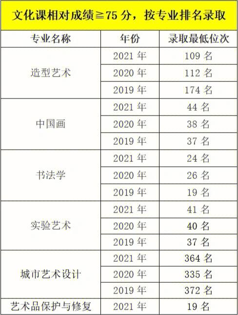 中央美术学院，建筑学院，录取分数线是多少？（各美术学院分数线排名2015）-图1