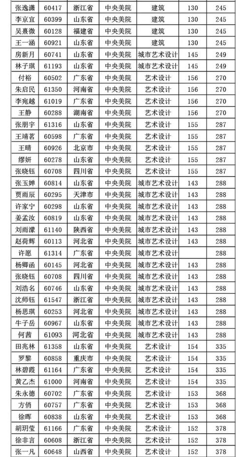 中央美术学院，建筑学院，录取分数线是多少？（各美术学院分数线排名2015）-图2