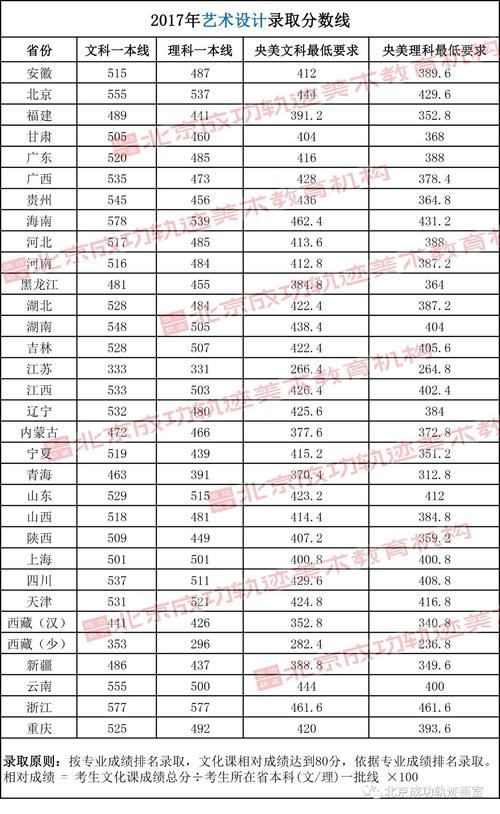 中央美术学院，建筑学院，录取分数线是多少？（各美术学院分数线排名2015）-图3