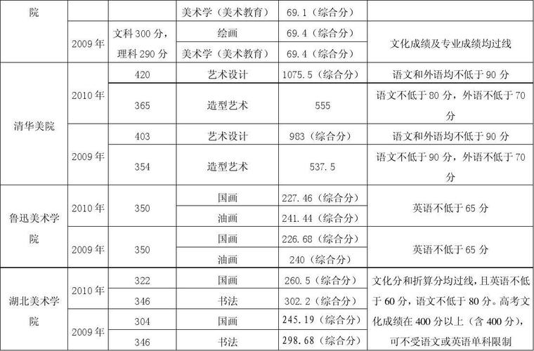 美术类大学排名及录取分数线全部？（美术学院专业排名及分数线）-图1