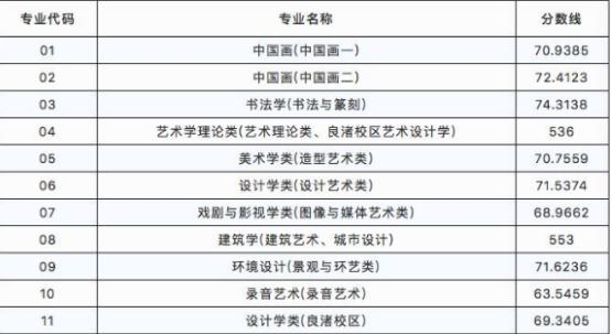 美术类大学排名及录取分数线全部？（美术学院专业排名及分数线）-图2