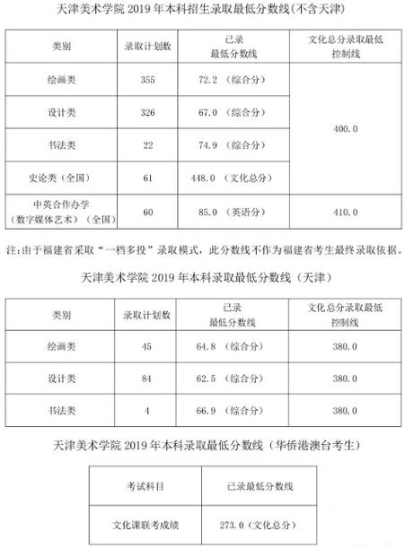 美术类大学排名及录取分数线全部？（美术学院专业排名及分数线）-图3