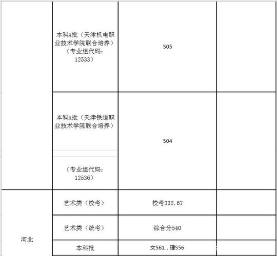 天津职高多少分可以上？（天津职业师范学院录取分数线是多少）-图1