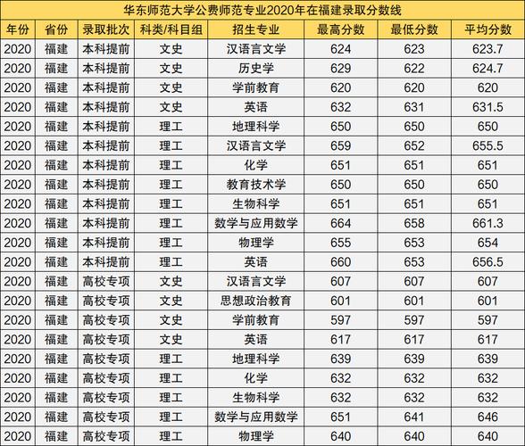 2020华东师大录取线？（上海师大2020年录取分数线）-图3