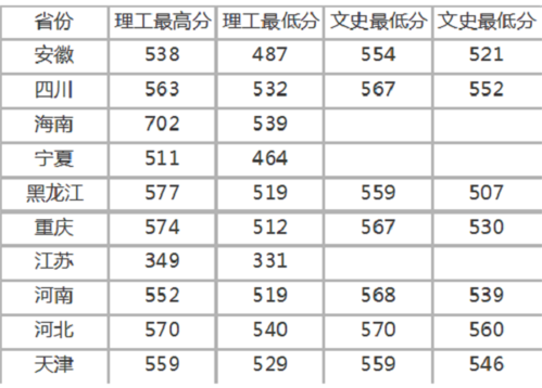 哈尔滨中医药大学历年录取分数线？（黑龙江中医大学二本分数线）-图1