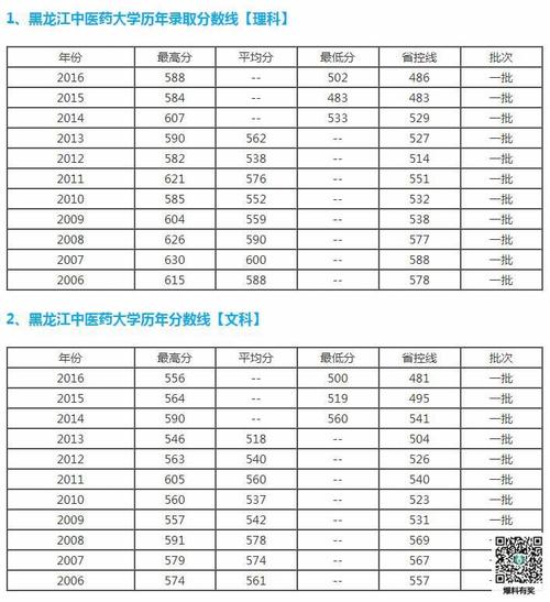 哈尔滨中医药大学历年录取分数线？（黑龙江中医大学二本分数线）-图2