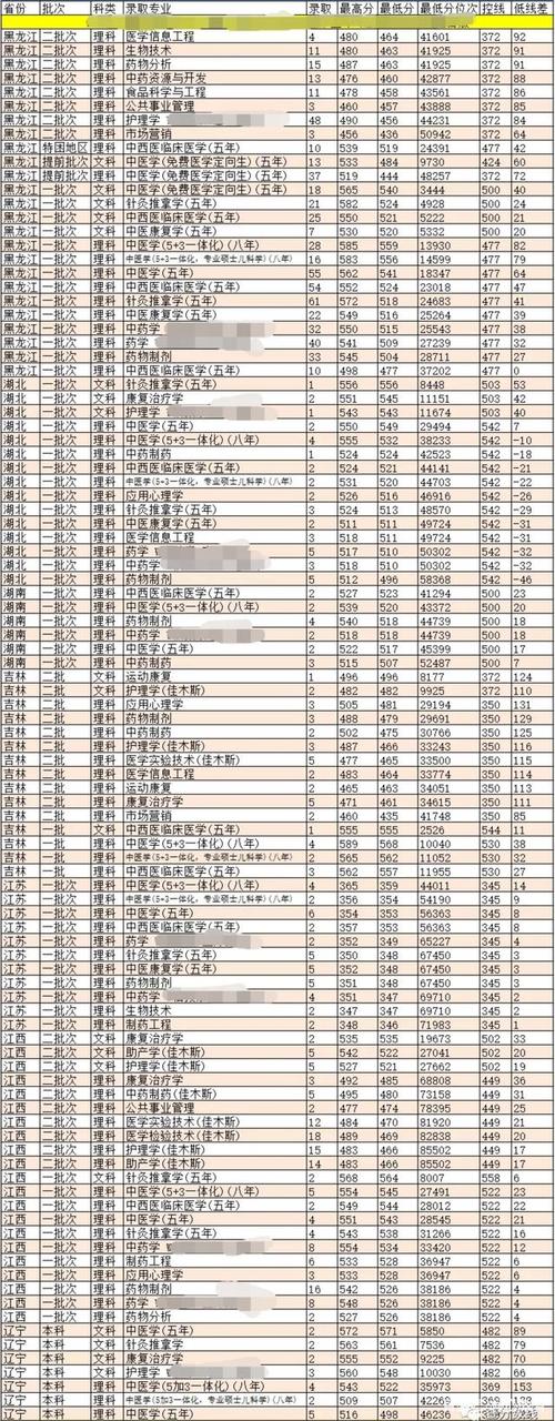 哈尔滨中医药大学历年录取分数线？（黑龙江中医大学二本分数线）-图3