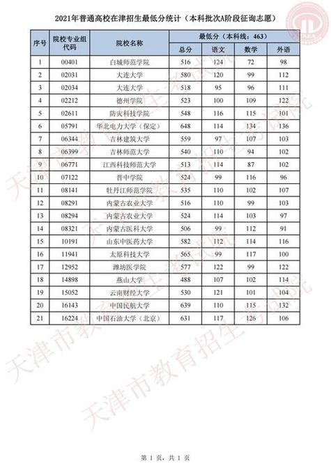 2023年高考380分能上什么大学？（理科380分数线大学）-图3