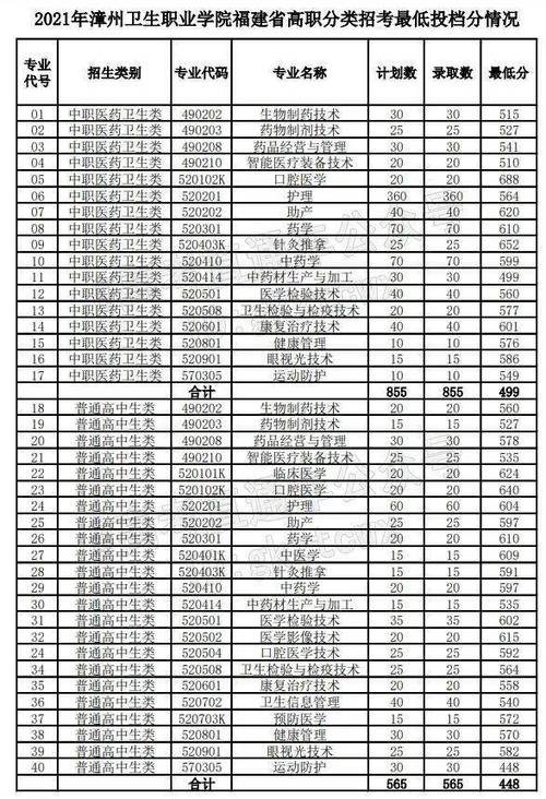 萍乡卫生职业学院2021录取分数线？（萍乡卫生职业学院护理专业录取分数线）-图2