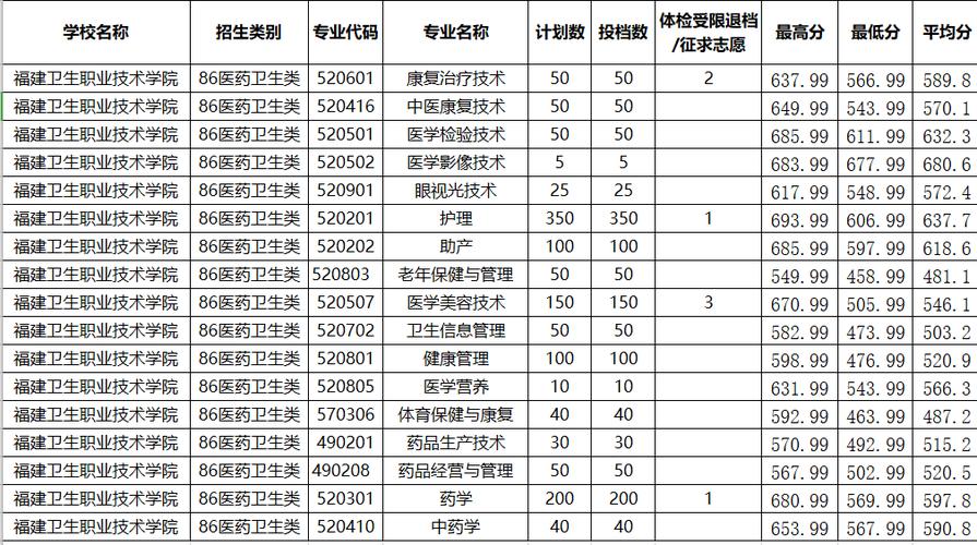 萍乡卫生职业学院2021录取分数线？（萍乡卫生职业学院护理专业录取分数线）-图3