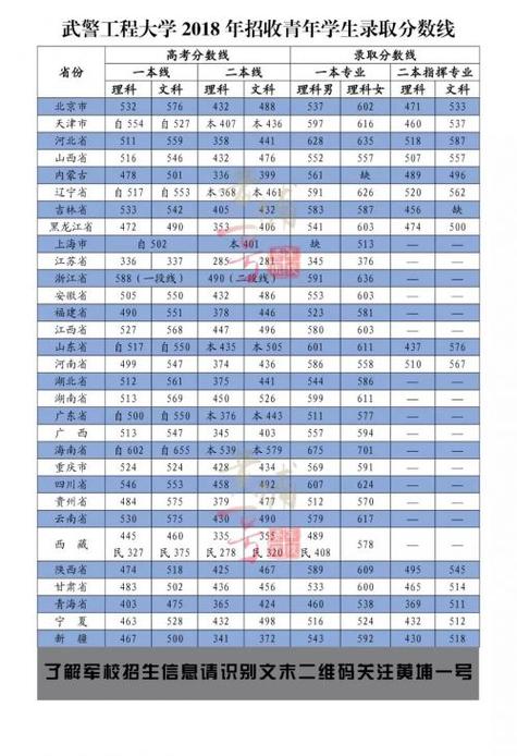 武警工程大学分数线？（武警工程学院专科分数线）-图2