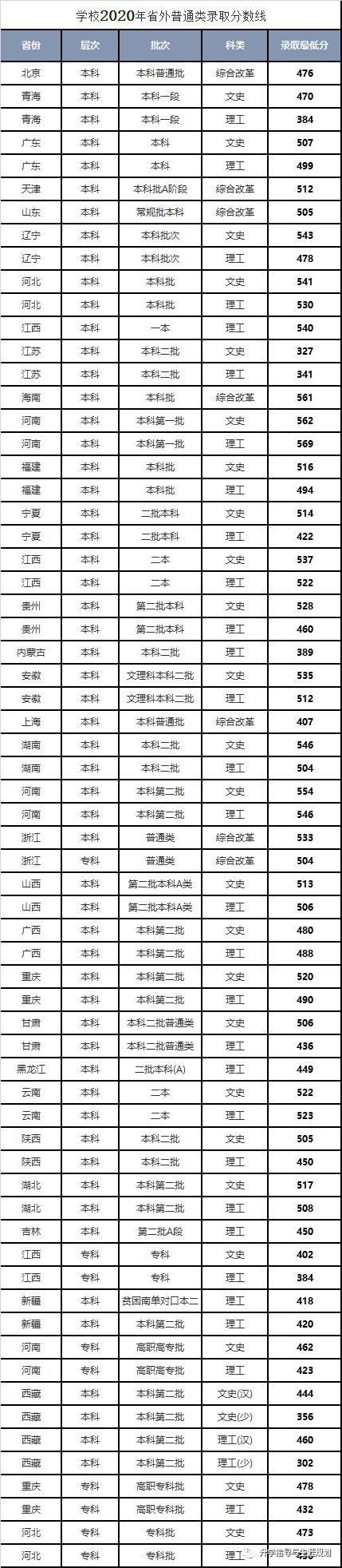 四川450到470分的二本学校（2020四川轻化工大学艺术专科分数线）-图1