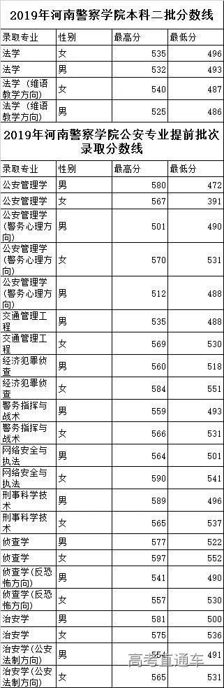 中央司法警官学院2018年浙江录取分数线？（中央警察学院分数线2019）-图2