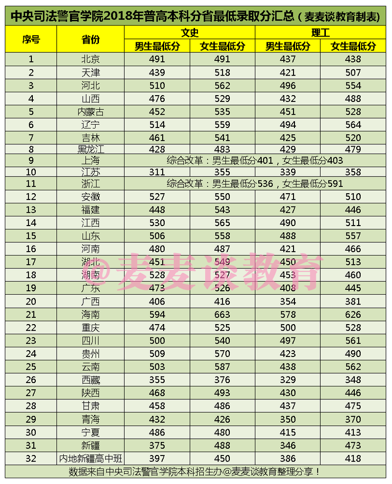 中央司法警官学院2018年浙江录取分数线？（中央警察学院分数线2019）-图3