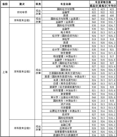 上海对外经贸大学分数线为什么这么高？（上海对外贸易大学福建分数线）-图2