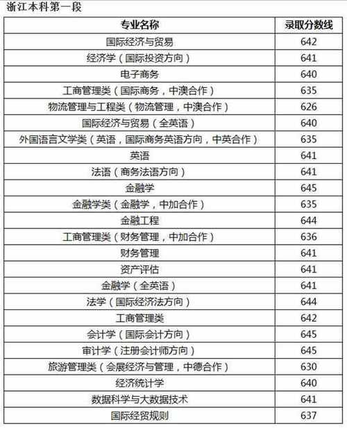 上海对外经贸大学分数线为什么这么高？（上海对外贸易大学福建分数线）-图1