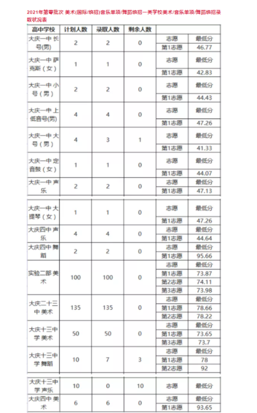 21年黑龙江省中考录取分数线？（19年黑龙江各大学录取分数线）-图1