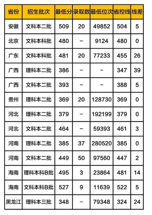 21年黑龙江省中考录取分数线？（19年黑龙江各大学录取分数线）-图2